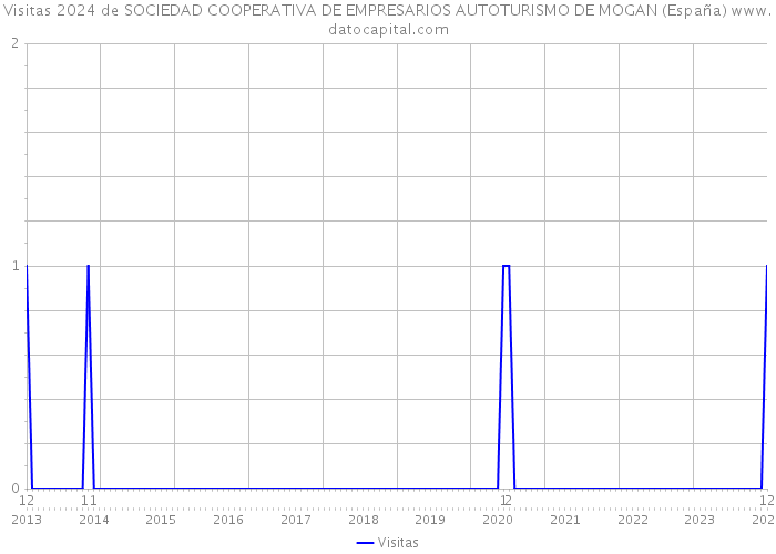 Visitas 2024 de SOCIEDAD COOPERATIVA DE EMPRESARIOS AUTOTURISMO DE MOGAN (España) 