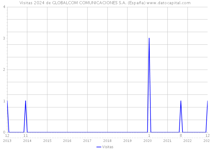 Visitas 2024 de GLOBALCOM COMUNICACIONES S.A. (España) 