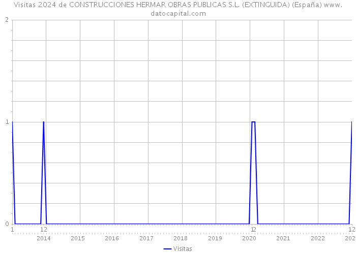 Visitas 2024 de CONSTRUCCIONES HERMAR OBRAS PUBLICAS S.L. (EXTINGUIDA) (España) 