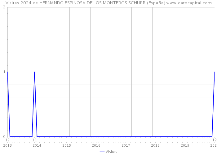 Visitas 2024 de HERNANDO ESPINOSA DE LOS MONTEROS SCHURR (España) 