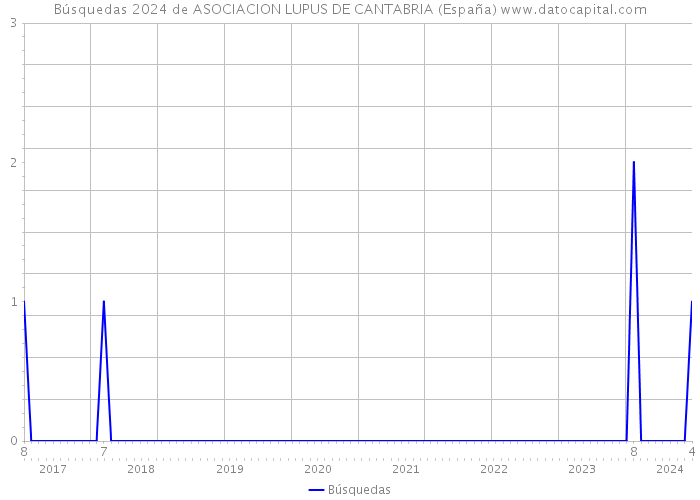 Búsquedas 2024 de ASOCIACION LUPUS DE CANTABRIA (España) 