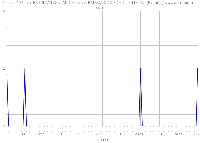 Visitas 2024 de FABRICA INSULAR CANARIA FAINCA SOCIEDAD LIMITADA. (España) 