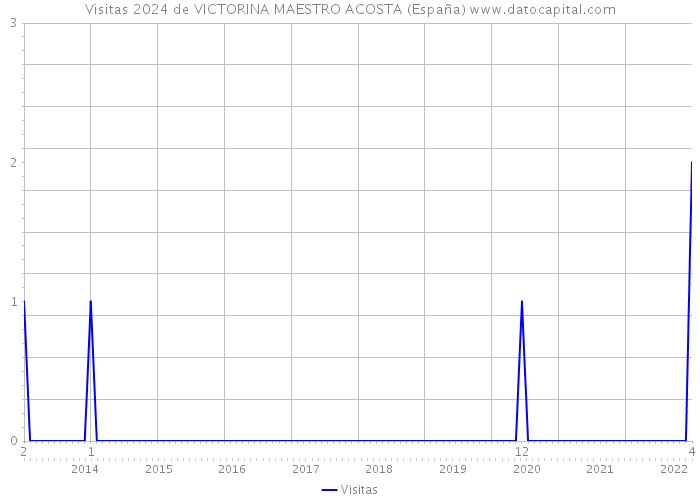 Visitas 2024 de VICTORINA MAESTRO ACOSTA (España) 