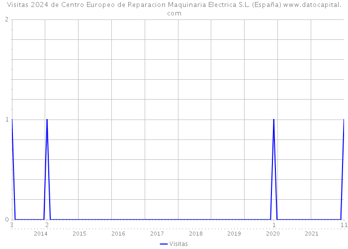 Visitas 2024 de Centro Europeo de Reparacion Maquinaria Electrica S.L. (España) 