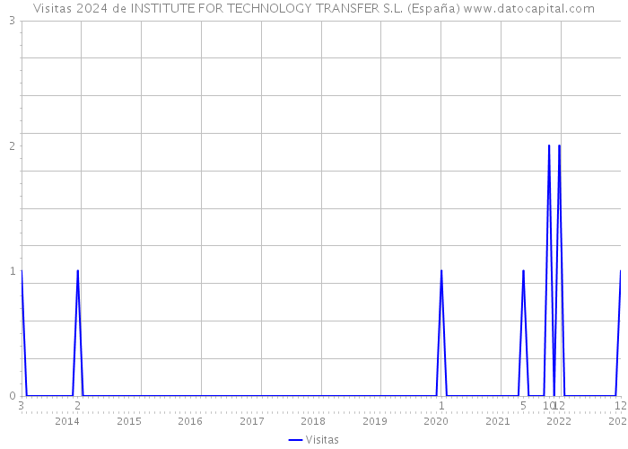 Visitas 2024 de INSTITUTE FOR TECHNOLOGY TRANSFER S.L. (España) 