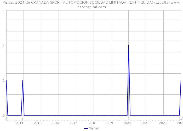 Visitas 2024 de GRANADA SPORT AUTOMOCION SOCIEDAD LIMITADA. (EXTINGUIDA) (España) 