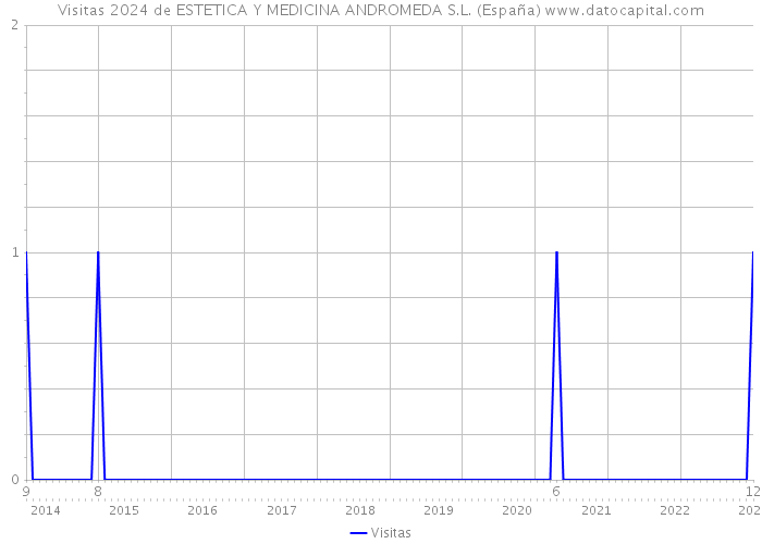 Visitas 2024 de ESTETICA Y MEDICINA ANDROMEDA S.L. (España) 