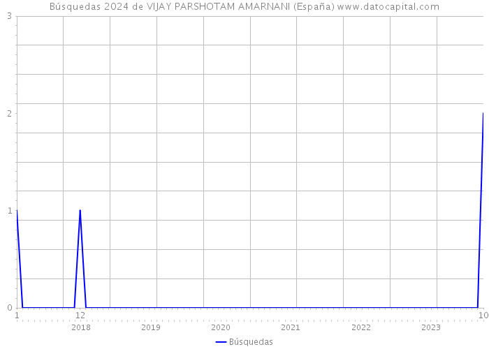 Búsquedas 2024 de VIJAY PARSHOTAM AMARNANI (España) 
