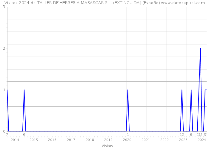 Visitas 2024 de TALLER DE HERRERIA MASASGAR S.L. (EXTINGUIDA) (España) 