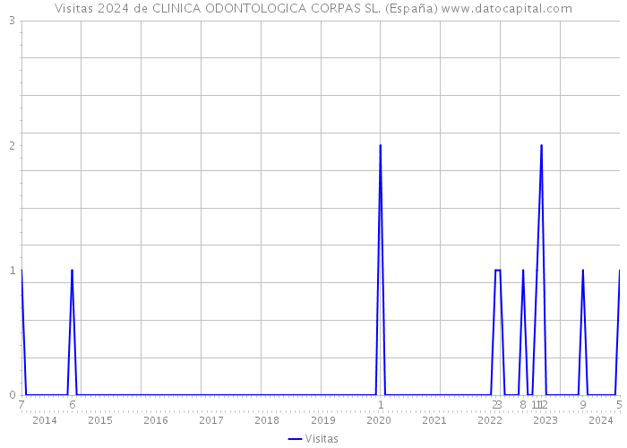 Visitas 2024 de CLINICA ODONTOLOGICA CORPAS SL. (España) 