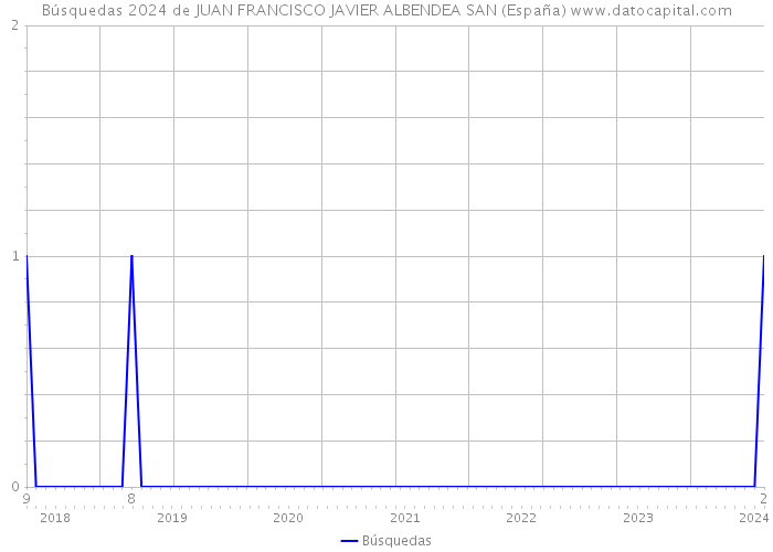 Búsquedas 2024 de JUAN FRANCISCO JAVIER ALBENDEA SAN (España) 