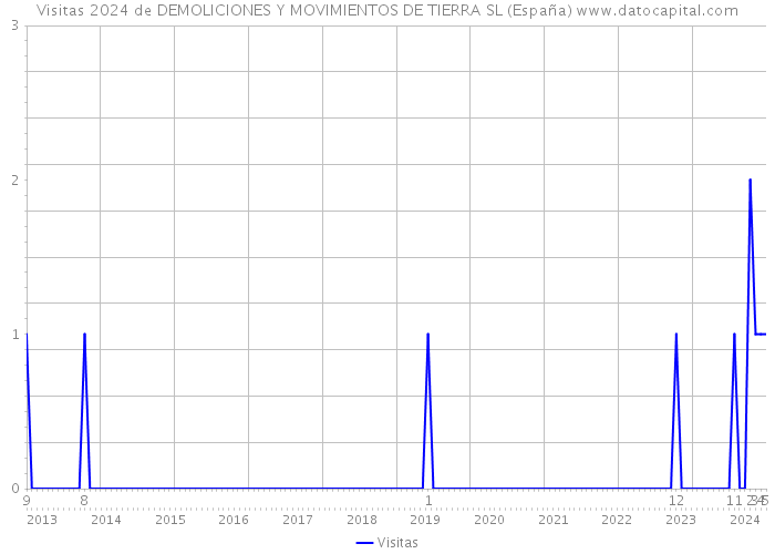 Visitas 2024 de DEMOLICIONES Y MOVIMIENTOS DE TIERRA SL (España) 