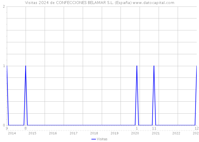 Visitas 2024 de CONFECCIONES BELAMAR S.L. (España) 