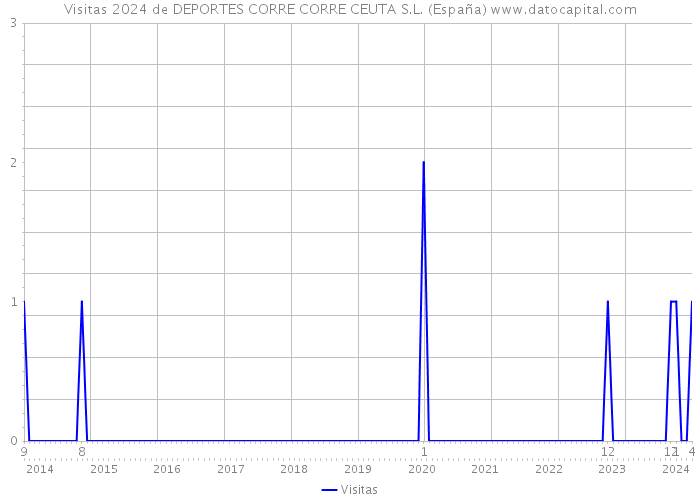 Visitas 2024 de DEPORTES CORRE CORRE CEUTA S.L. (España) 
