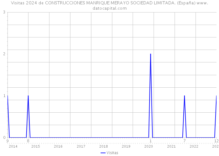 Visitas 2024 de CONSTRUCCIONES MANRIQUE MERAYO SOCIEDAD LIMITADA. (España) 
