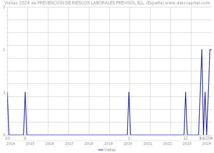 Visitas 2024 de PREVENCION DE RIESGOS LABORALES PREVISOL SLL. (España) 