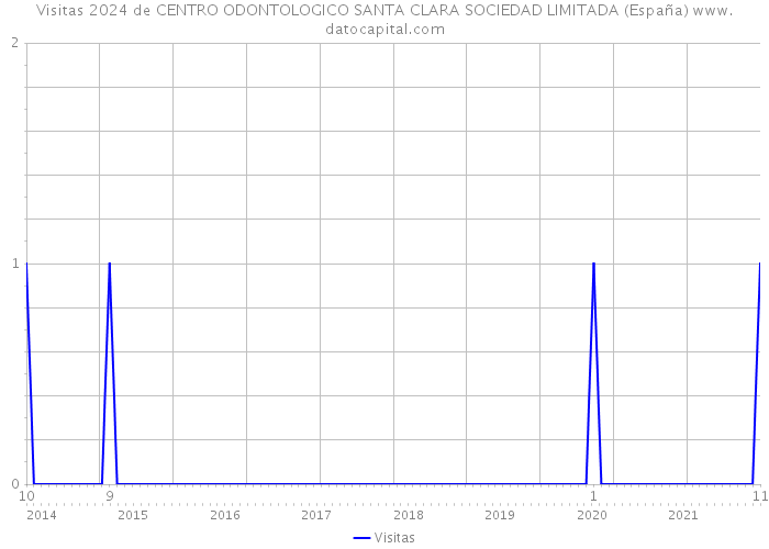 Visitas 2024 de CENTRO ODONTOLOGICO SANTA CLARA SOCIEDAD LIMITADA (España) 