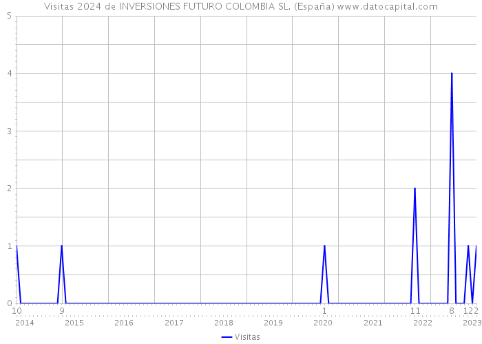 Visitas 2024 de INVERSIONES FUTURO COLOMBIA SL. (España) 