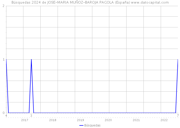 Búsquedas 2024 de JOSE-MARIA MUÑOZ-BAROJA PAGOLA (España) 
