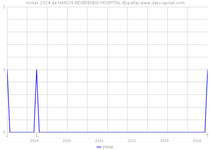 Visitas 2024 de NARCIS REVERENDO HOSPITAL (España) 