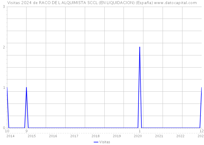 Visitas 2024 de RACO DE L ALQUIMISTA SCCL (EN LIQUIDACION) (España) 