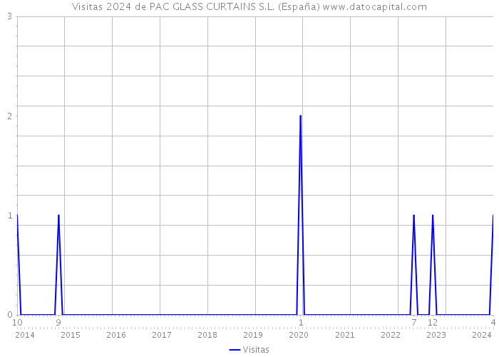 Visitas 2024 de PAC GLASS CURTAINS S.L. (España) 
