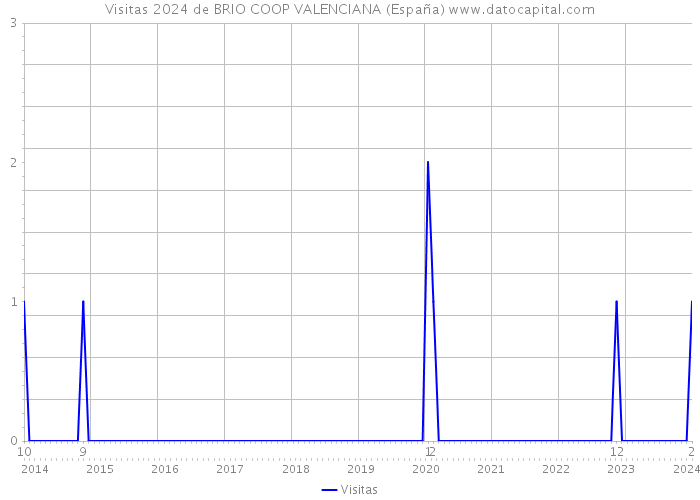 Visitas 2024 de BRIO COOP VALENCIANA (España) 