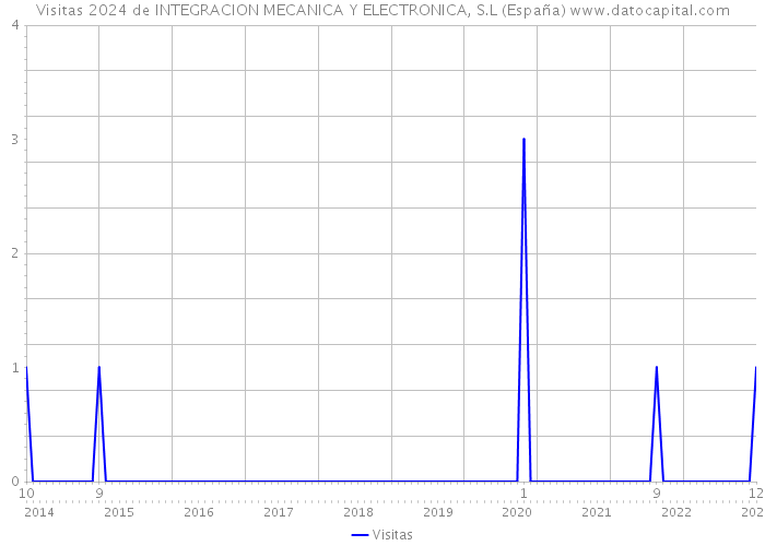 Visitas 2024 de INTEGRACION MECANICA Y ELECTRONICA, S.L (España) 