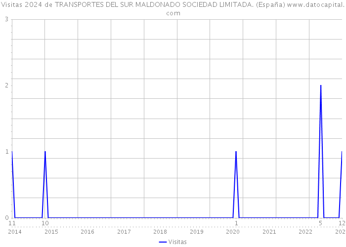 Visitas 2024 de TRANSPORTES DEL SUR MALDONADO SOCIEDAD LIMITADA. (España) 