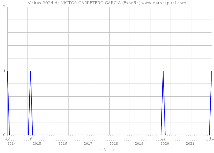 Visitas 2024 de VICTOR CARRETERO GARCIA (España) 