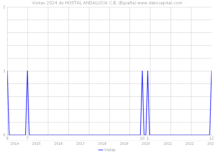 Visitas 2024 de HOSTAL ANDALUCIA C.B. (España) 