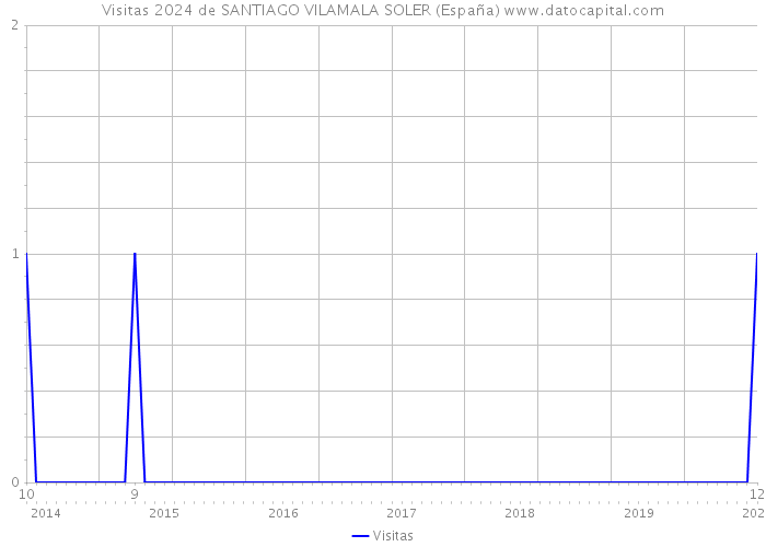 Visitas 2024 de SANTIAGO VILAMALA SOLER (España) 