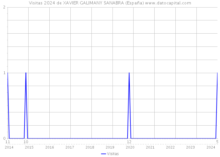 Visitas 2024 de XAVIER GALIMANY SANABRA (España) 