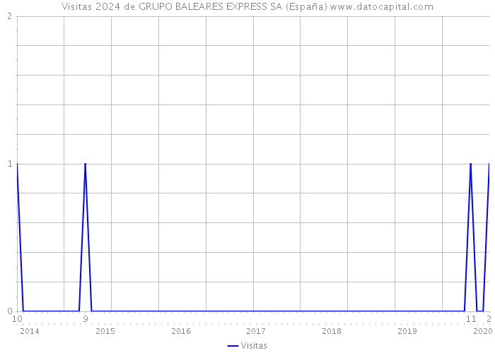 Visitas 2024 de GRUPO BALEARES EXPRESS SA (España) 