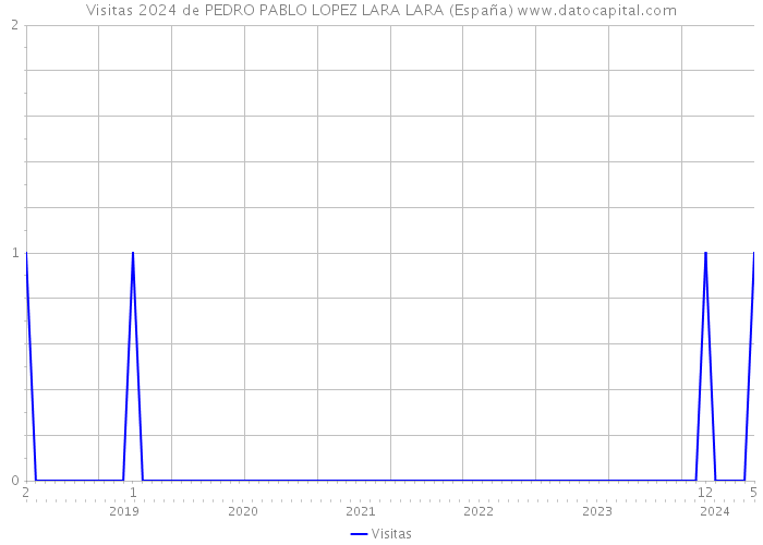 Visitas 2024 de PEDRO PABLO LOPEZ LARA LARA (España) 