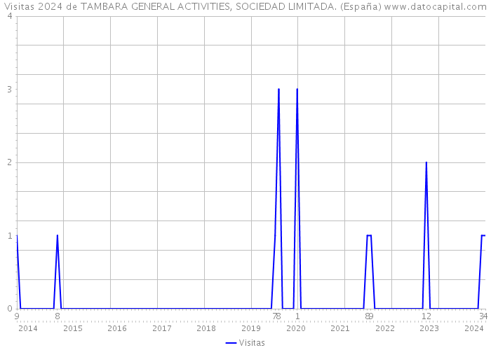 Visitas 2024 de TAMBARA GENERAL ACTIVITIES, SOCIEDAD LIMITADA. (España) 