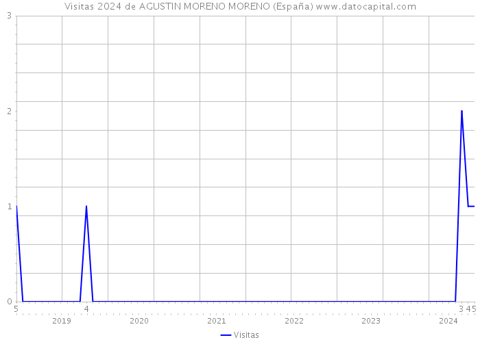 Visitas 2024 de AGUSTIN MORENO MORENO (España) 