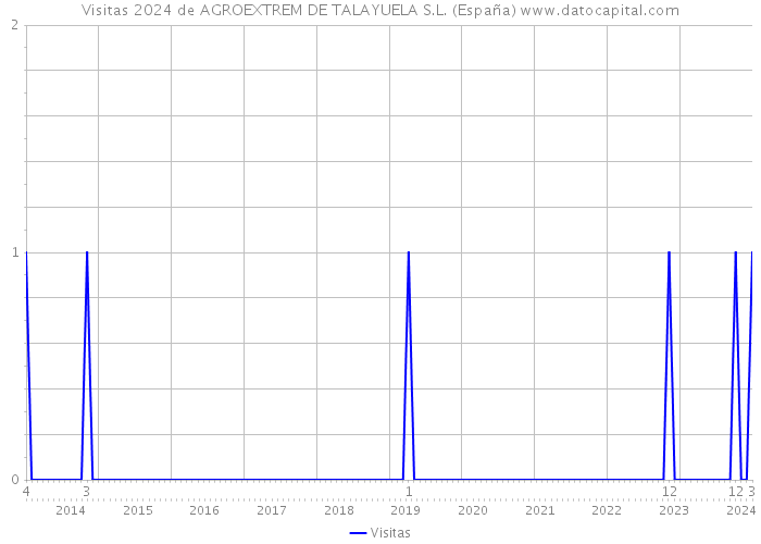 Visitas 2024 de AGROEXTREM DE TALAYUELA S.L. (España) 