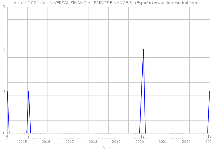 Visitas 2024 de UNIVERSAL FINANCIAL BRIDGE FINANCE SL (España) 