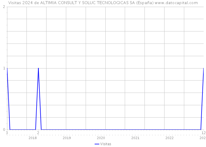 Visitas 2024 de ALTIMIA CONSULT Y SOLUC TECNOLOGICAS SA (España) 