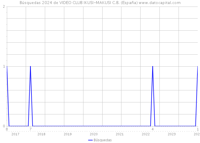 Búsquedas 2024 de VIDEO CLUB IKUSI-MAKUSI C.B. (España) 