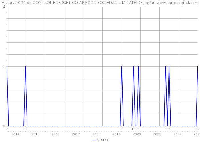 Visitas 2024 de CONTROL ENERGETICO ARAGON SOCIEDAD LIMITADA (España) 