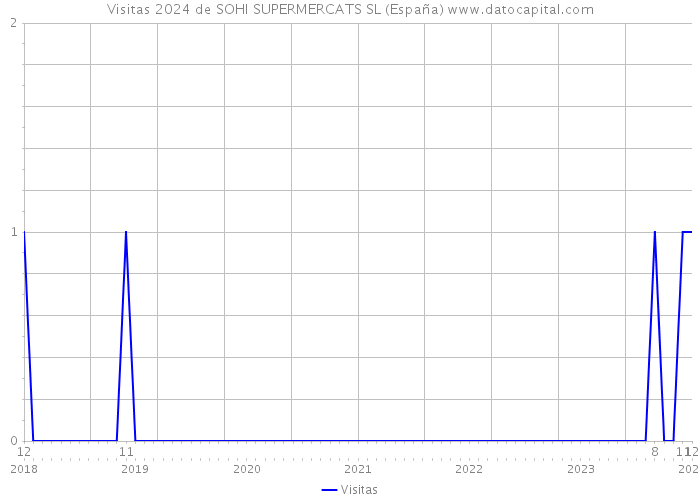 Visitas 2024 de SOHI SUPERMERCATS SL (España) 
