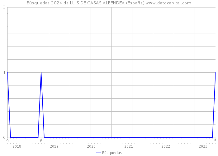Búsquedas 2024 de LUIS DE CASAS ALBENDEA (España) 