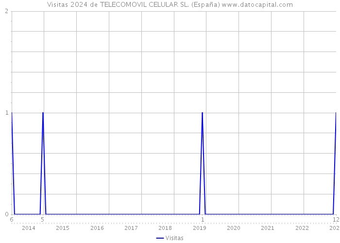 Visitas 2024 de TELECOMOVIL CELULAR SL. (España) 