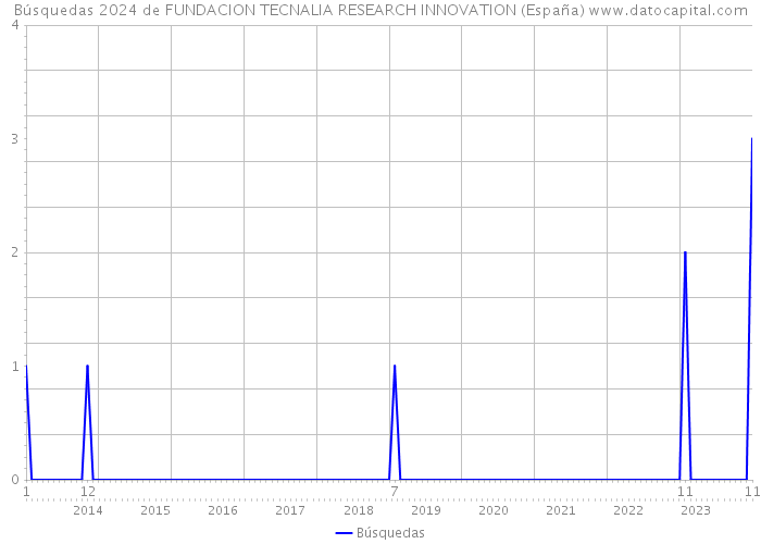 Búsquedas 2024 de FUNDACION TECNALIA RESEARCH INNOVATION (España) 