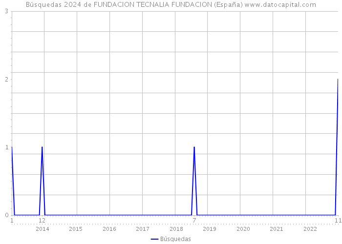 Búsquedas 2024 de FUNDACION TECNALIA FUNDACION (España) 