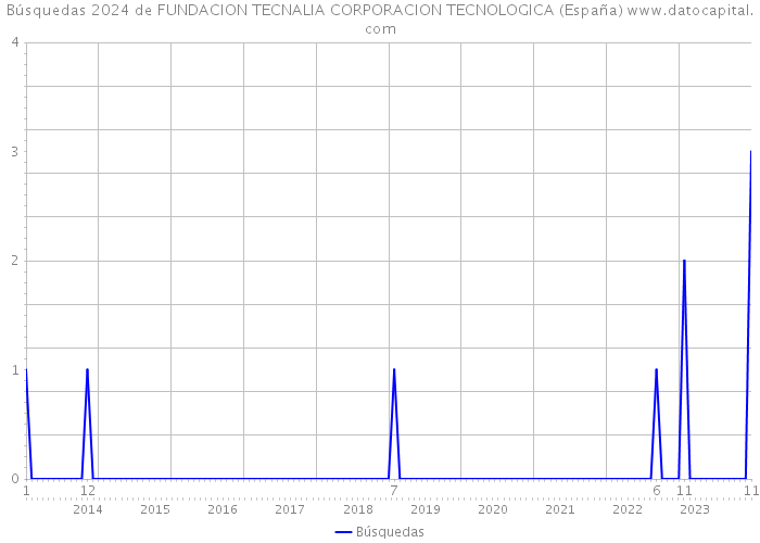 Búsquedas 2024 de FUNDACION TECNALIA CORPORACION TECNOLOGICA (España) 
