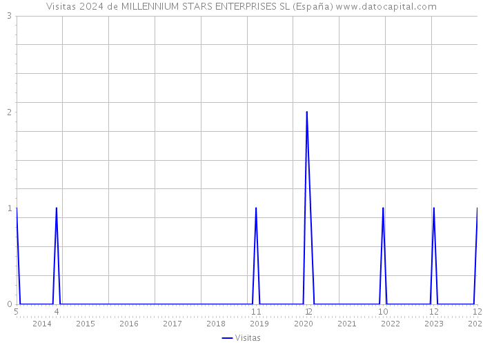 Visitas 2024 de MILLENNIUM STARS ENTERPRISES SL (España) 
