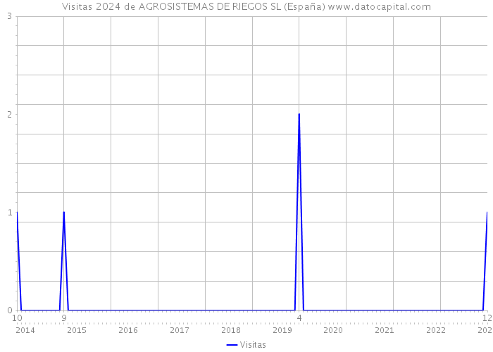 Visitas 2024 de AGROSISTEMAS DE RIEGOS SL (España) 